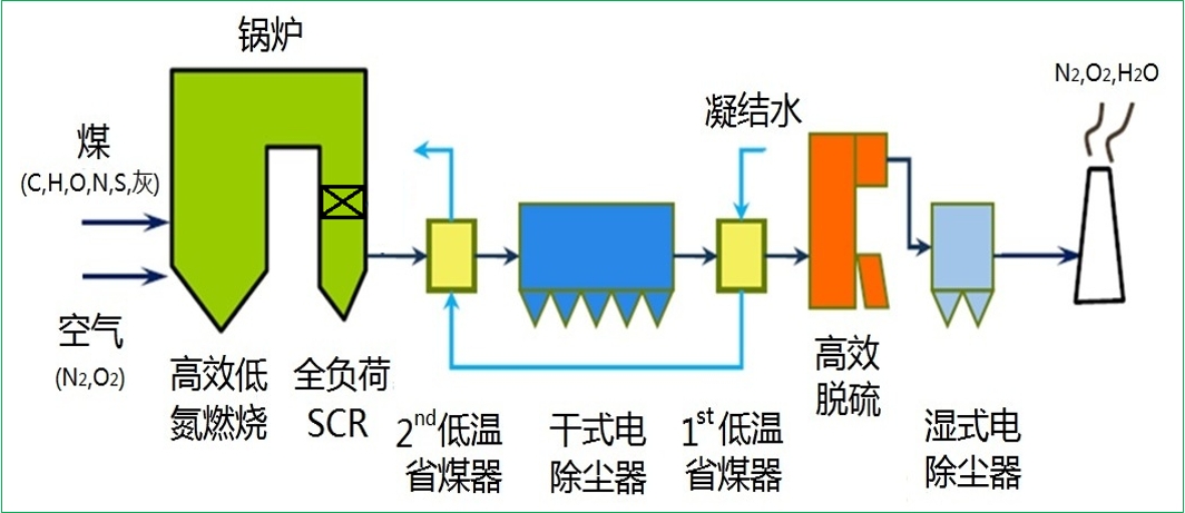 煤电大气污染物超低排放典型技术路线 煤电大气污染物超低排放典型技术路线