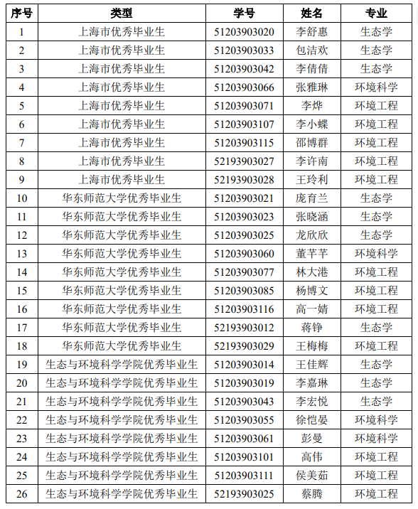 2023年度研究生优秀毕业生评选结果公示（bwin必赢）